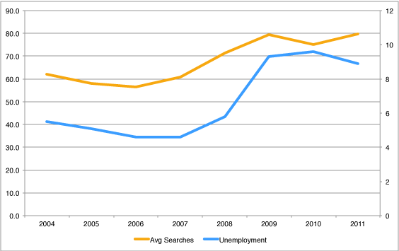 Graph of the proportion of Google searches from within the United States including the word ‘<em>jobs</em>’ versus the BLS unadjusted 16+ citizens unemployment rate.